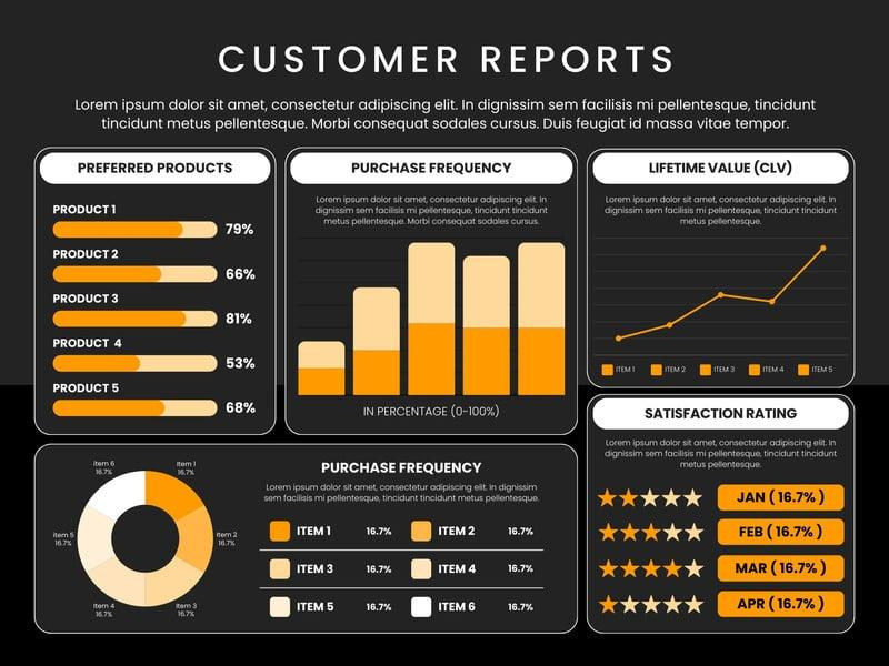 Best Customer Reports Dashboard designed by Canva